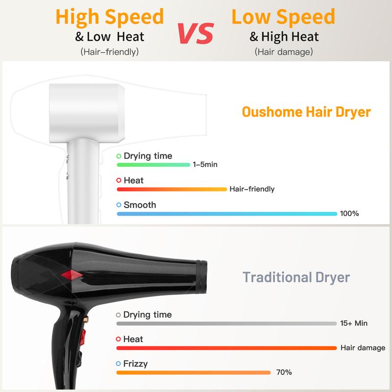 Oushome High-speed Hair Dryer Titanium Edition blow dryer Brushless Motor & Ionic Technology 4 Temperature Settings Thermo Control Technology Ergonomic Design